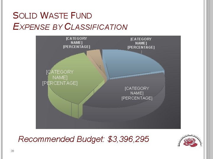 SOLID WASTE FUND EXPENSE BY CLASSIFICATION [CATEGORY NAME] [PERCENTAGE] Recommended Budget: $3, 396, 295