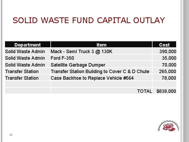 SOLID WASTE FUND CAPITAL OUTLAY Department Solid Waste Admin Transfer Station Item Mack -