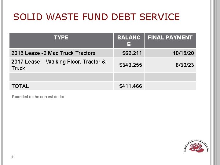 SOLID WASTE FUND DEBT SERVICE TYPE BALANC E FINAL PAYMENT $62, 211 10/15/20 2017