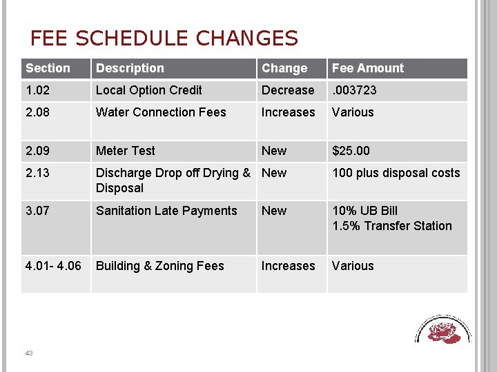 FEE SCHEDULE CHANGES Section Description Change Fee Amount 1. 02 Local Option Credit Decrease