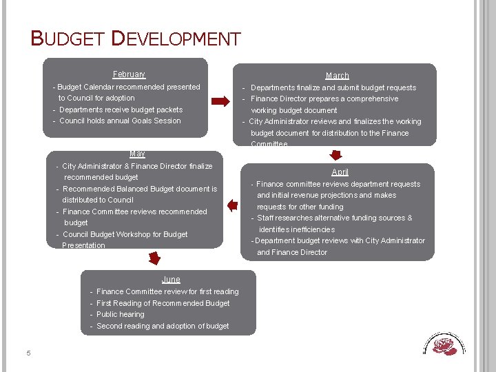BUDGET DEVELOPMENT February March - Budget Calendar recommended presented to Council for adoption -