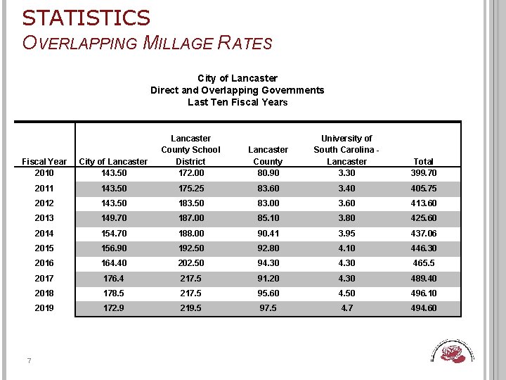 STATISTICS OVERLAPPING MILLAGE RATES City of Lancaster Direct and Overlapping Governments Last Ten Fiscal