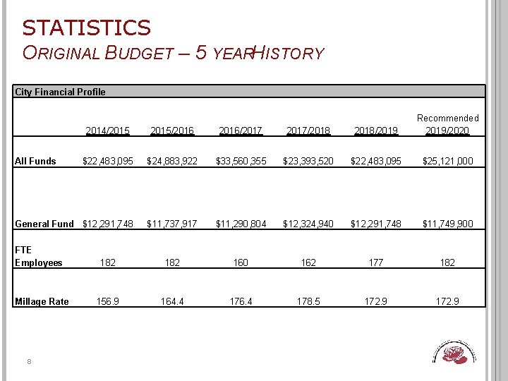 STATISTICS ORIGINAL BUDGET – 5 YEARHISTORY City Financial Profile 2014/2015/2016/2017/2018/2019 Recommended 2019/2020 $22, 483,