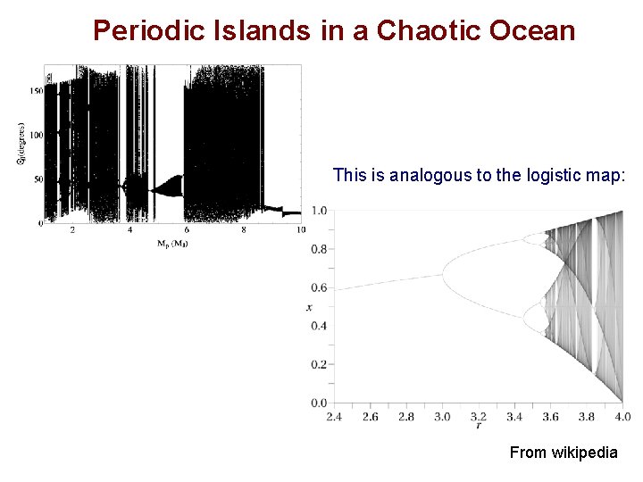 Periodic Islands in a Chaotic Ocean This is analogous to the logistic map: From