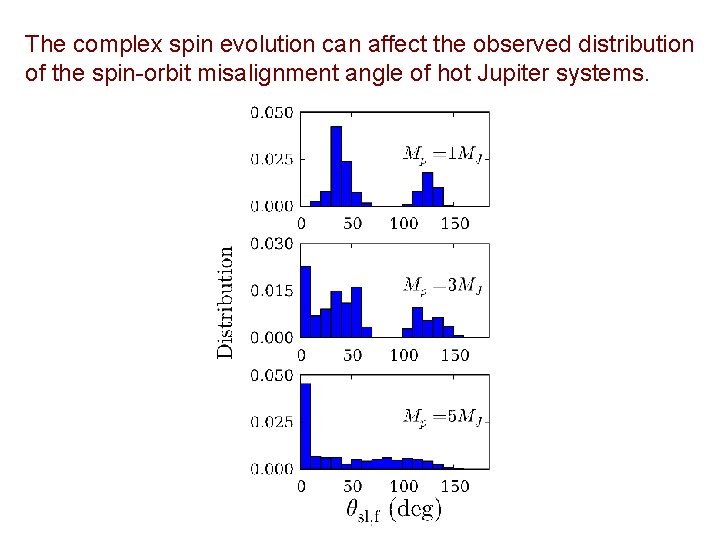 The complex spin evolution can affect the observed distribution of the spin-orbit misalignment angle