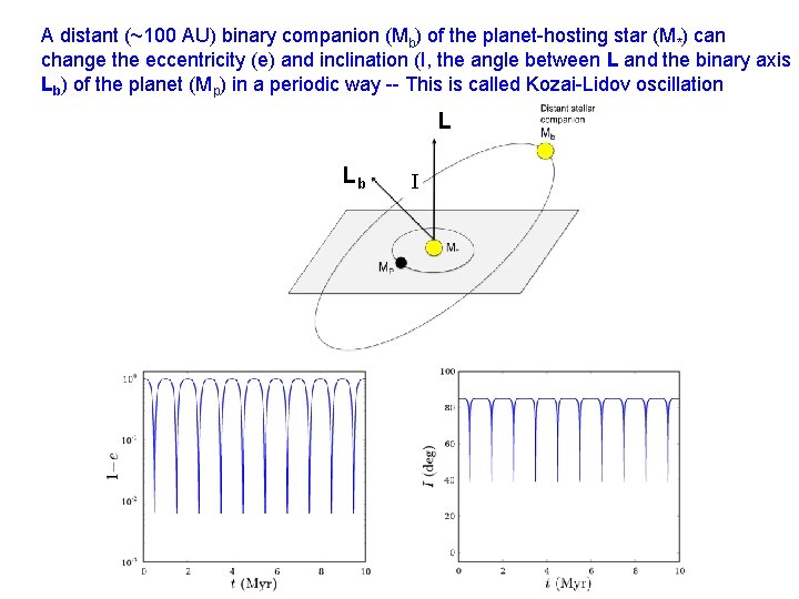 A distant (~100 AU) binary companion (Mb) of the planet-hosting star (M*) can change