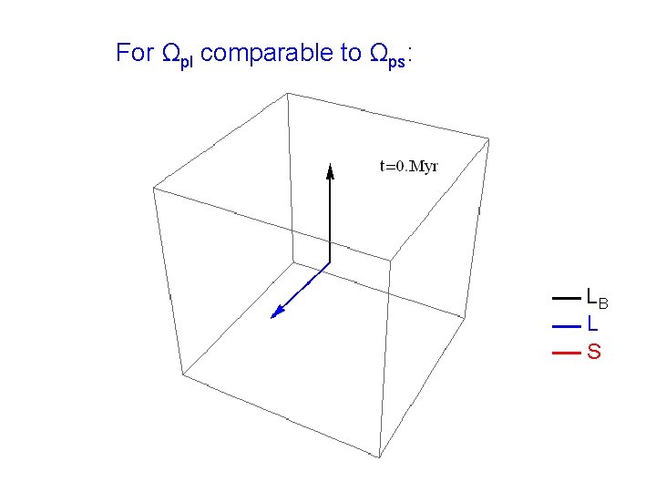 For Ωpl comparable to Ωps: LB L S 