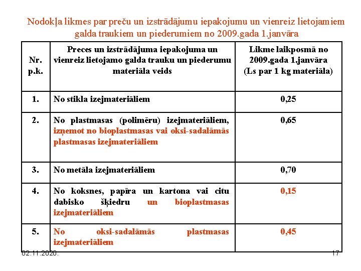 Nodokļa likmes par preču un izstrādājumu iepakojumu un vienreiz lietojamiem galda traukiem un piederumiem