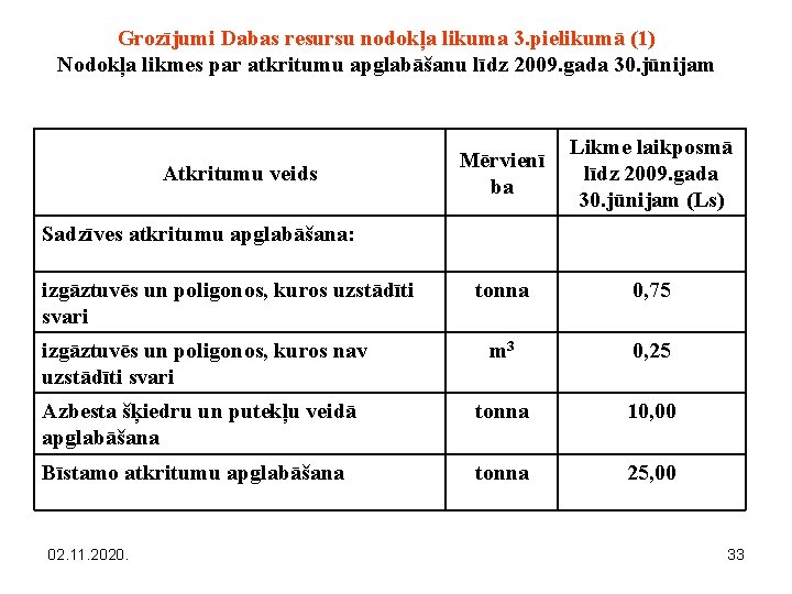 Grozījumi Dabas resursu nodokļa likuma 3. pielikumā (1) Nodokļa likmes par atkritumu apglabāšanu līdz