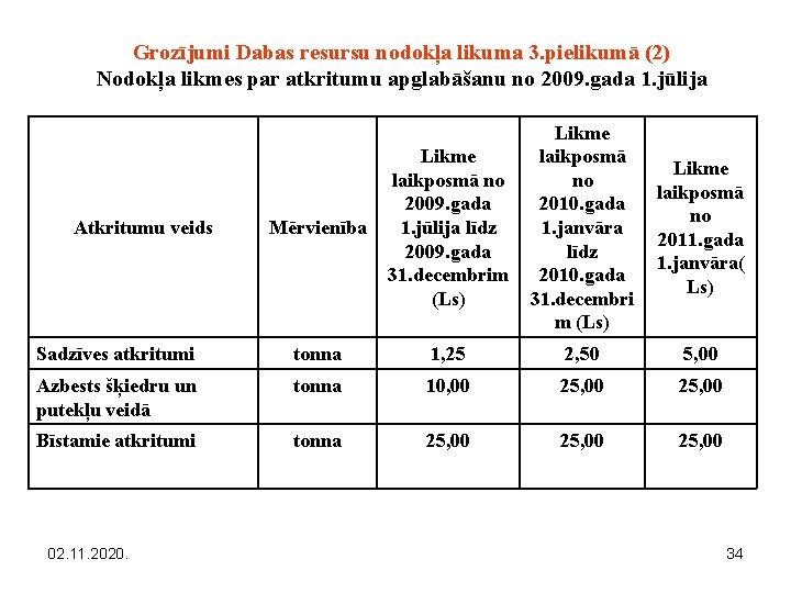 Grozījumi Dabas resursu nodokļa likuma 3. pielikumā (2) Nodokļa likmes par atkritumu apglabāšanu no