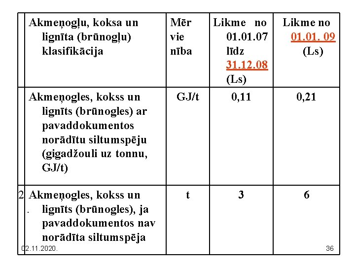 Akmeņogļu, koksa un lignīta (brūnogļu) klasifikācija Mēr vie nība Likme no 01. 07 01.