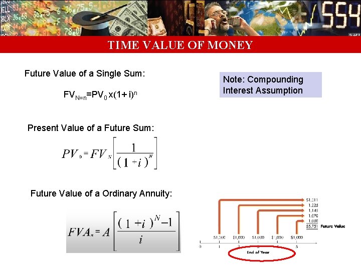 TIME VALUE OF MONEY Future Value of a Single Sum: FVN=n=PV 0 x(1+ i)n