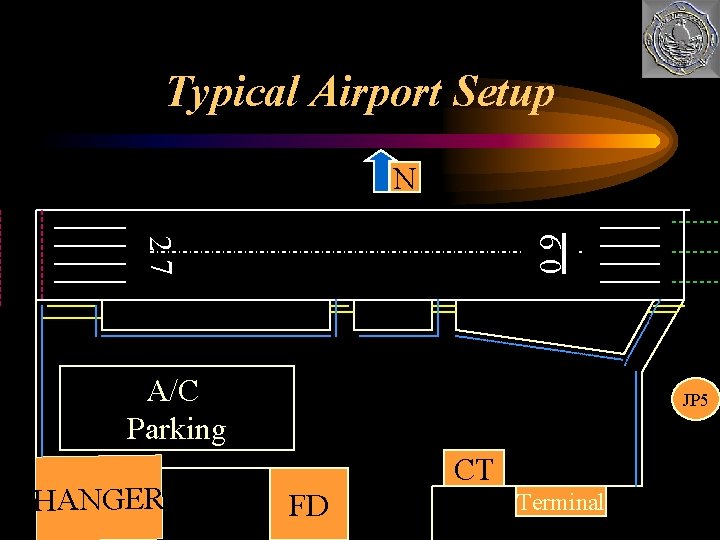 Typical Airport Setup 27 09 N A/C Parking HANGER JP 5 CT FD Terminal