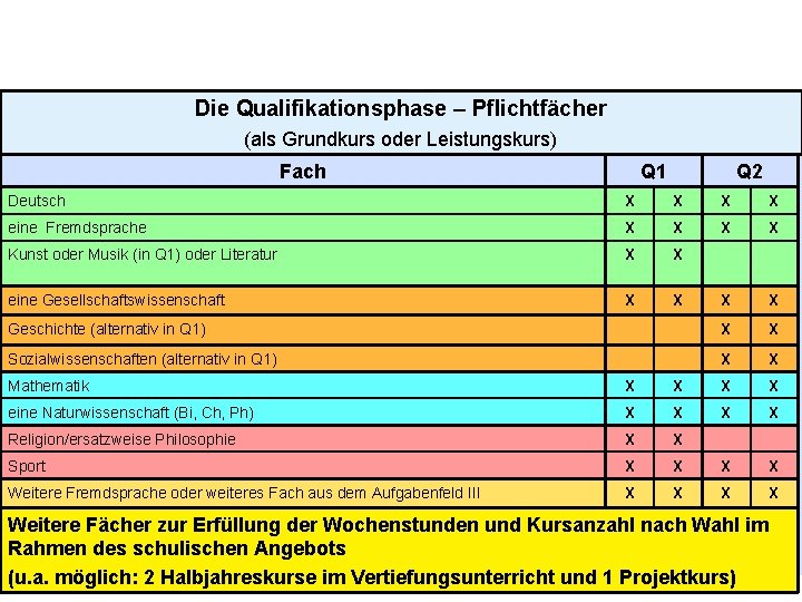 Die Qualifikationsphase – Pflichtfächer (als Grundkurs oder Leistungskurs) Fach Q 1 Q 2 Deutsch