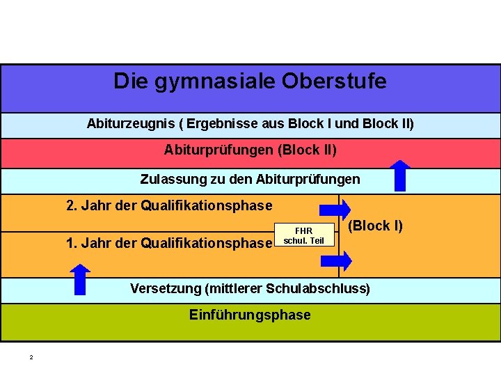 Die gymnasiale Oberstufe Abiturzeugnis ( Ergebnisse aus Block I und Block II) Abiturprüfungen (Block