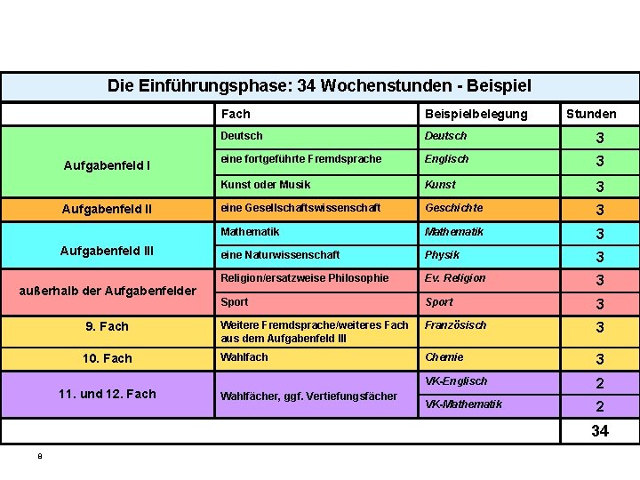 Die Einführungsphase: 34 Wochenstunden - Beispiel Aufgabenfeld III außerhalb der Aufgabenfelder 9. Fach 10.