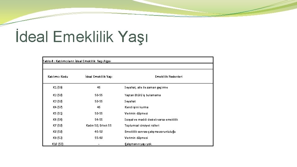 İdeal Emeklilik Yaşı Tablo 4 : Katılımcıların İdeal Emeklilik Yaşı Algısı Katılımcı Kodu İdeal