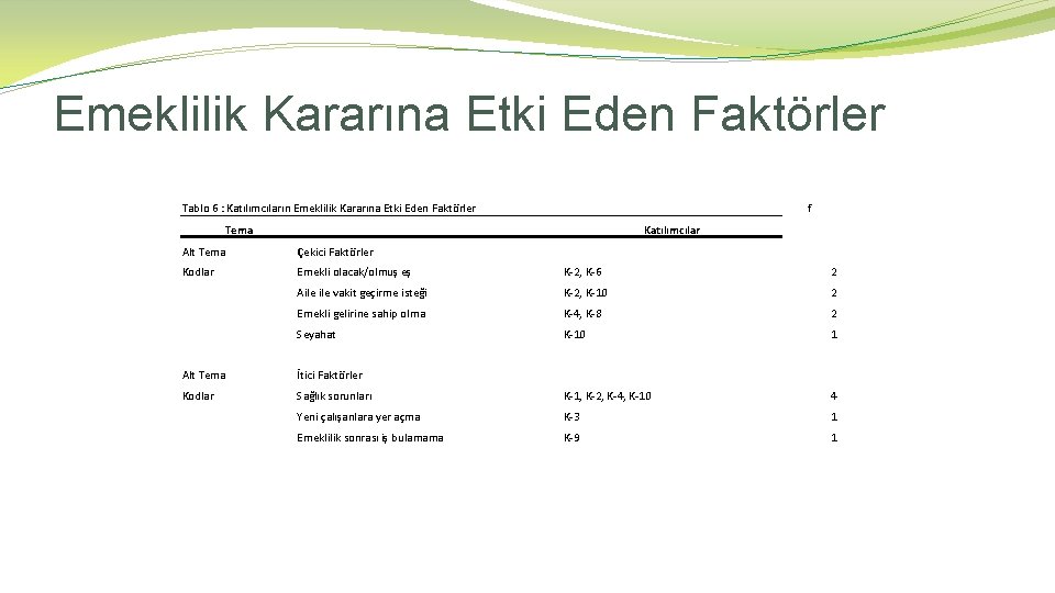 Emeklilik Kararına Etki Eden Faktörler Tablo 6 : Katılımcıların Emeklilik Kararına Etki Eden Faktörler