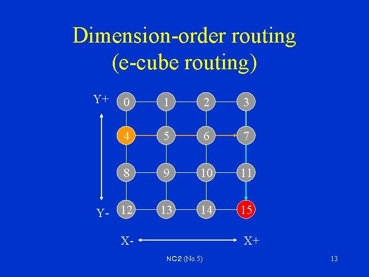 Dimension-order routing (e-cube routing) Y+ 0 1 2 3 4 5 6 7 8
