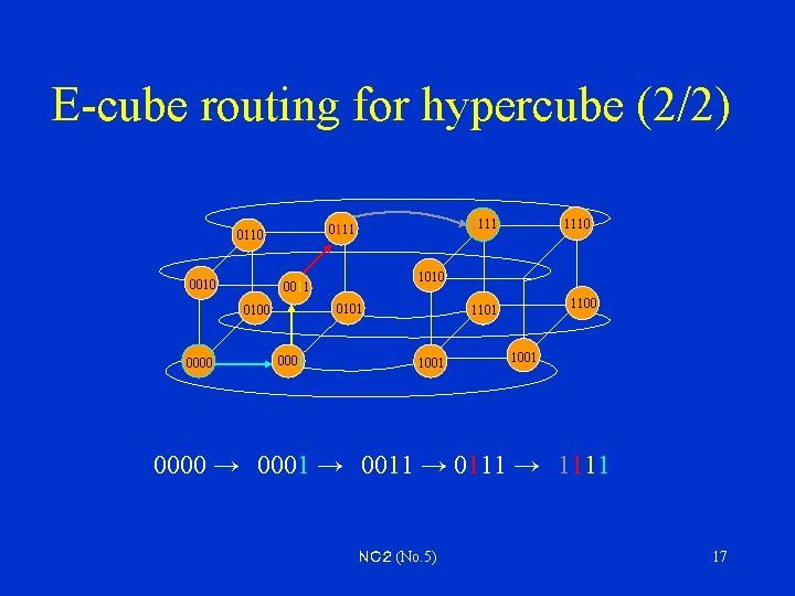 E-cube routing for hypercube (2/2) 0010 0101 0001 1110 1010 0011 0100 0000 1111