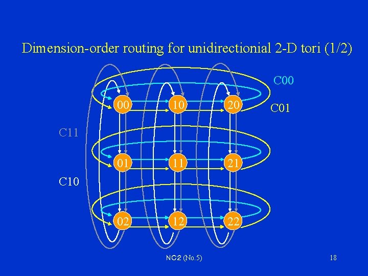 Dimension-order routing for unidirectionial 2 -D tori (1/2) C 00 00 10 20 01