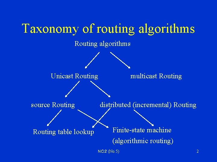 Taxonomy of routing algorithms Routing algorithms Unicast Routing source Routing table lookup multicast Routing