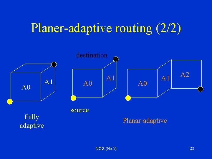 Planer-adaptive routing (2/2) destination A 0 Fully adaptive A 1 A 0 A 1