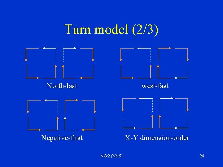 Turn model (2/3) North-last west-fast Negative-first X-Y dimension-order ＮＣ２ (No. 5) 24 