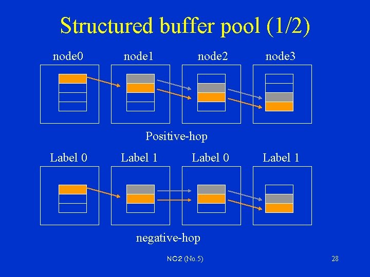 Structured buffer pool (1/2) node 0 node 1 node 2 node 3 Positive-hop Label