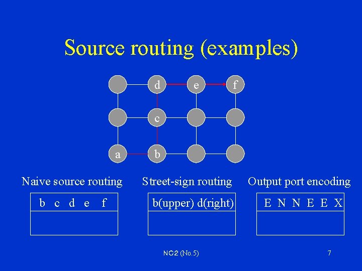 Source routing (examples) d e f c a Naive source routing b c d