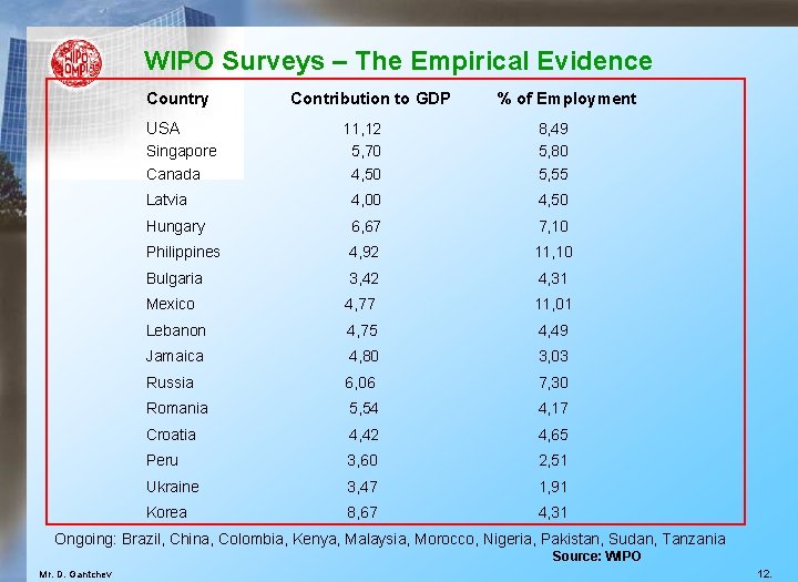 WIPO Surveys – The Empirical Evidence Country USA Contribution to GDP % of Employment