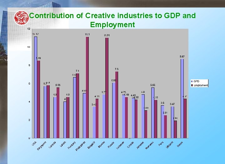 Contribution of Creative industries to GDP and Employment 