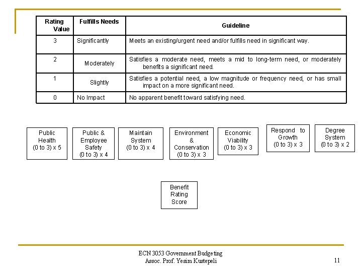 Rating Value 3 2 1 0 Public Health (0 to 3) x 5 Fulfills