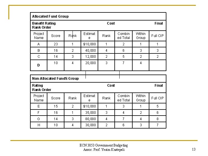 Allocated Fund Group Benefit Rating Rank Order Cost Final Project Name Score Rank Estimat