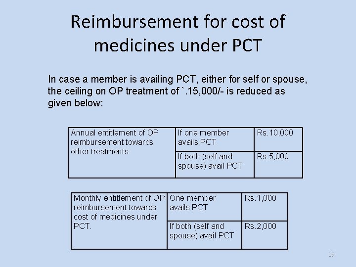 Reimbursement for cost of medicines under PCT In case a member is availing PCT,