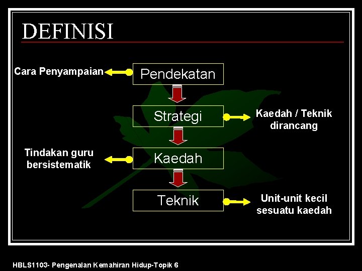 DEFINISI Cara Penyampaian Pendekatan Strategi Tindakan guru bersistematik Kaedah / Teknik dirancang Kaedah Teknik