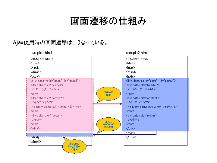 画面遷移の仕組み Ajax使用時の画面遷移はこうなっている。 sample 1. html sample 2. html <!DOCTYPE html> <head> </head> <body> <div