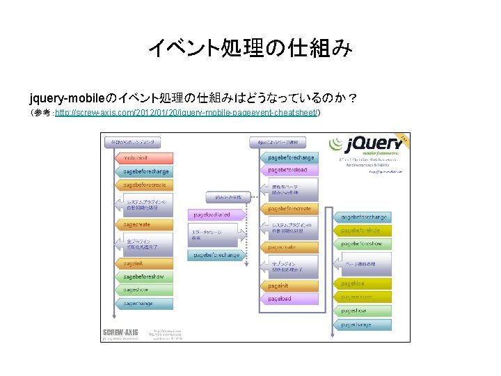 イベント処理の仕組み jquery-mobileのイベント処理の仕組みはどうなっているのか？ （参考：http: //screw-axis. com/2012/01/20/jquery-mobile-pageevent-cheatsheet/） 