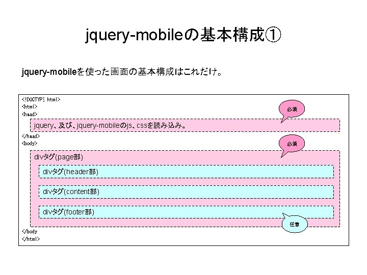 jquery-mobileの基本構成① jquery-mobileを使った画面の基本構成はこれだけ。 <!DOCTYPE html> <head> 必須 jquery、及び、jquery-mobileのjs、cssを読み込み。 </head> <body> 必須 divタグ(page部) divタグ(header部) divタグ(content部) divタグ(footer部)