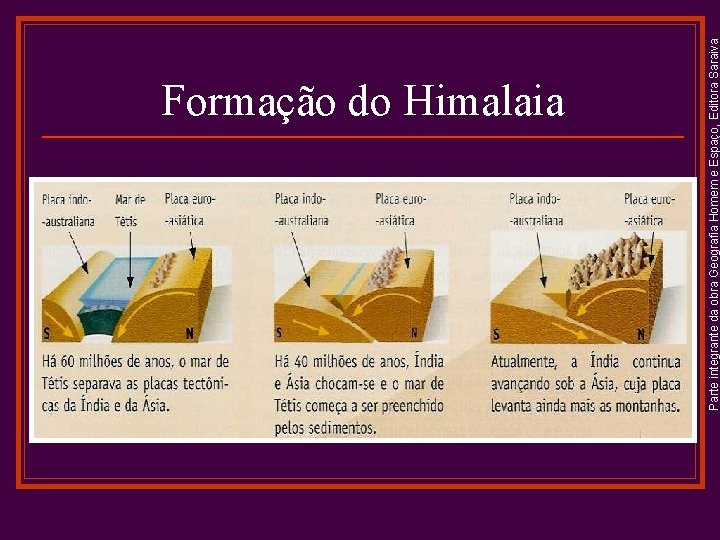Parte integrante da obra Geografia Homem e Espaço, Editora Saraiva Formação do Himalaia 