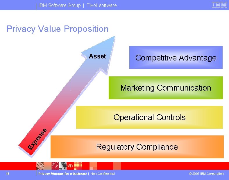 IBM Software Group | Tivoli software Privacy Value Proposition Asset Competitive Advantage Marketing Communication