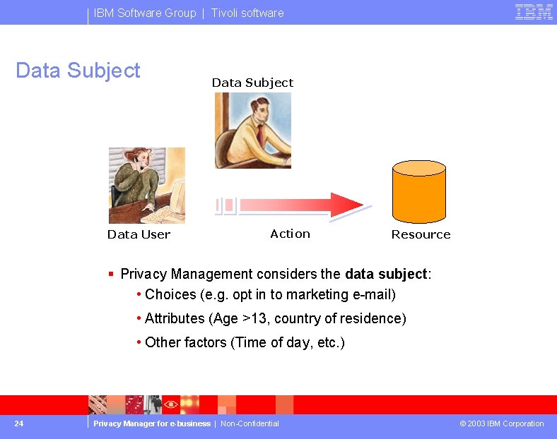 IBM Software Group | Tivoli software Data Subject Data User Data Subject Action Resource