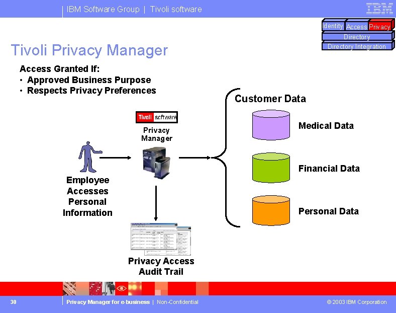 IBM Software Group | Tivoli software Identity Access Privacy Directory Integration Tivoli Privacy Manager