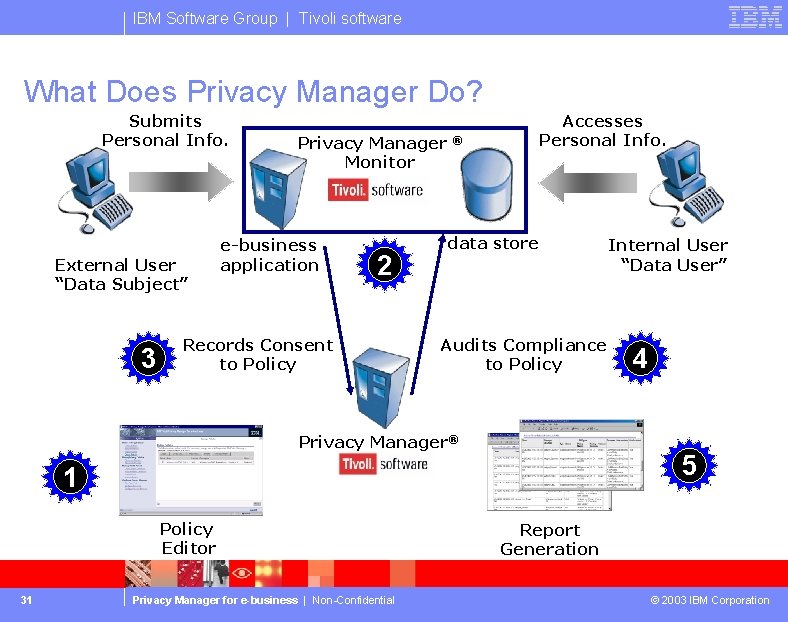 IBM Software Group | Tivoli software What Does Privacy Manager Do? Submits Personal Info.
