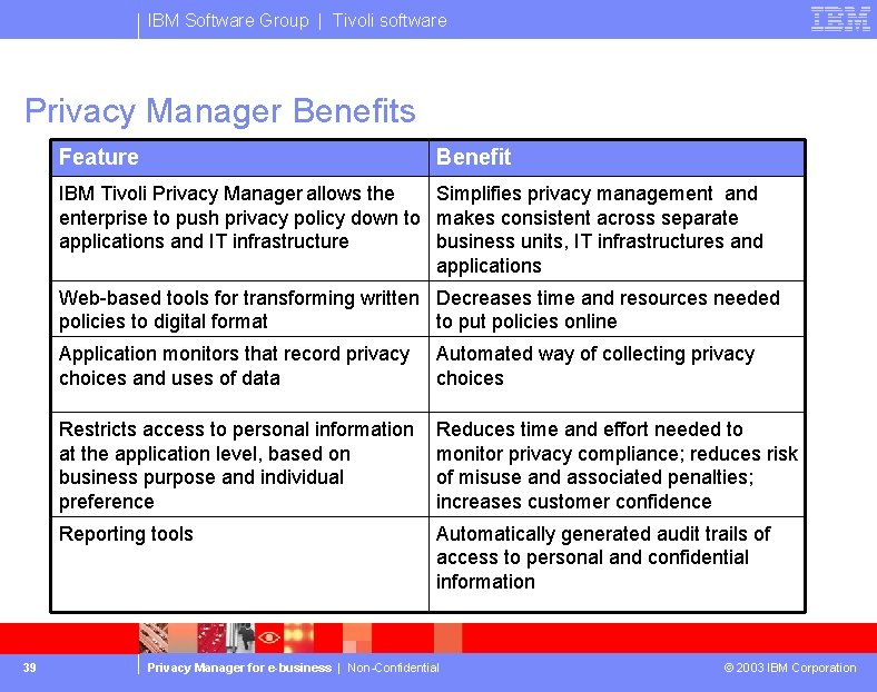 IBM Software Group | Tivoli software Privacy Manager Benefits Feature Benefit IBM Tivoli Privacy
