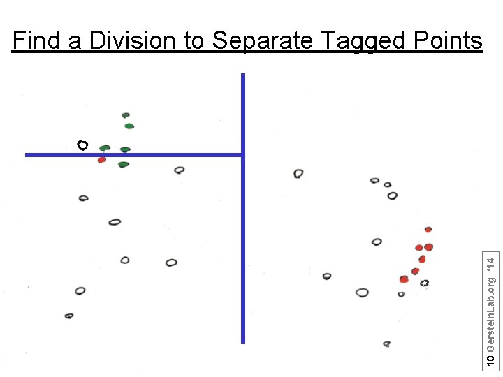 10 Gerstein. Lab. org ‘ 14 Find a Division to Separate Tagged Points 