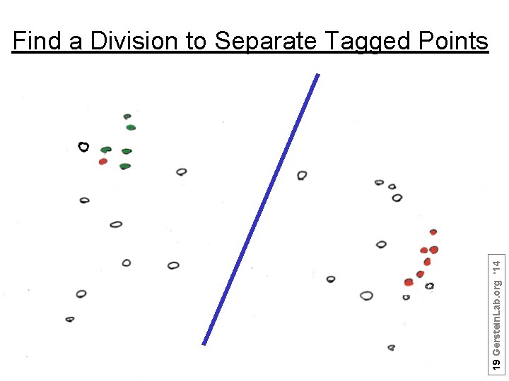 19 Gerstein. Lab. org ‘ 14 Find a Division to Separate Tagged Points 