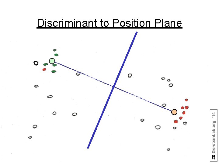 20 Gerstein. Lab. org ‘ 14 Discriminant to Position Plane 