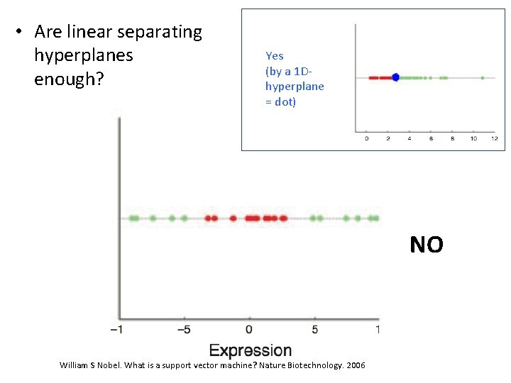  • Are linear separating hyperplanes enough? Yes (by a 1 Dhyperplane = dot)