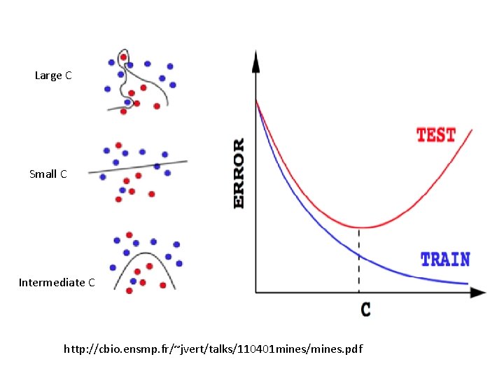 Large C Small C Intermediate C http: //cbio. ensmp. fr/~jvert/talks/110401 mines/mines. pdf 